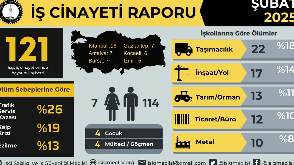 İSİG:En Yüksek İşçi Ölümü 39-49 Yaş Grubunda Yaşandı 