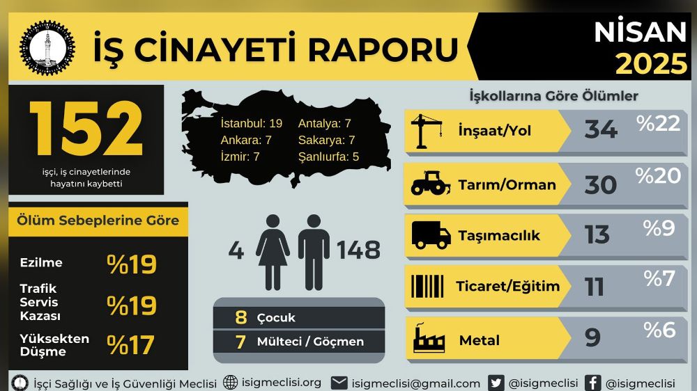 Nisan Ayı İş Cinayetleri Raporu:152 İşçi Hayatını Kaybetti