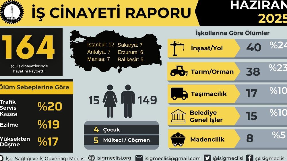 İSİG Meclisi: 2025'in İlk Altı Ayında 961 İşçi Öldü