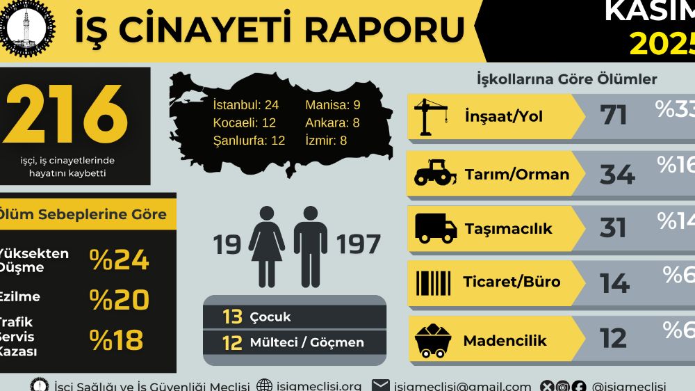 İSİG Meclisi: Yılın İlk On Bir Ayında 1956 İşçi Hayatını Kaybetti
